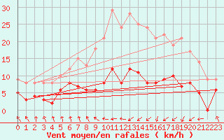 Courbe de la force du vent pour Campistrous (65)