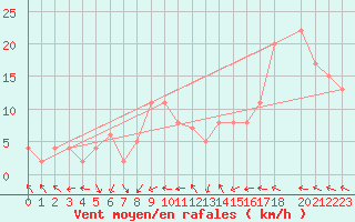 Courbe de la force du vent pour Hassir