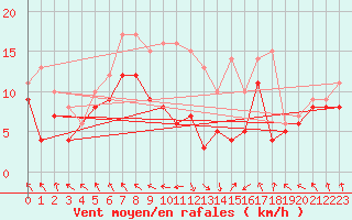 Courbe de la force du vent pour Michelstadt-Vielbrunn