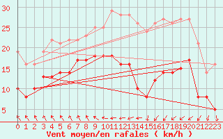 Courbe de la force du vent pour Vernines (63)