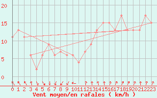 Courbe de la force du vent pour Paganella