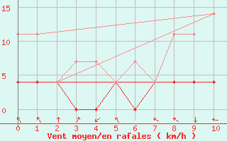 Courbe de la force du vent pour Ecija