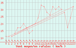 Courbe de la force du vent pour Santander (Esp)