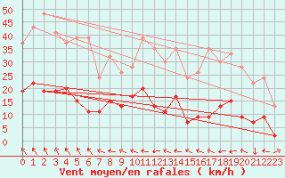 Courbe de la force du vent pour Keswick