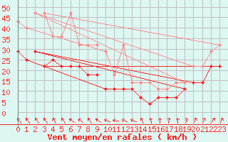 Courbe de la force du vent pour Hoogeveen Aws