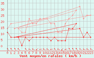 Courbe de la force du vent pour Vangsnes