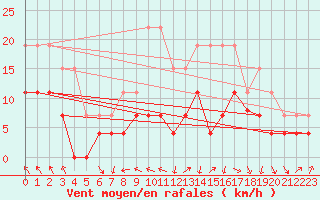 Courbe de la force du vent pour Ble / Mulhouse (68)