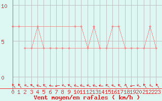 Courbe de la force du vent pour Allentsteig