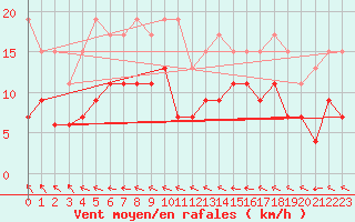 Courbe de la force du vent pour Charleville-Mzires (08)