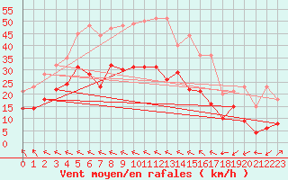 Courbe de la force du vent pour Cambrai / Epinoy (62)