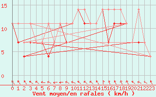 Courbe de la force du vent pour Ustka