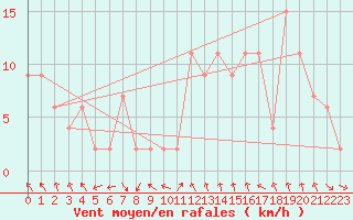 Courbe de la force du vent pour Trawscoed