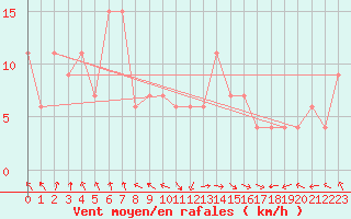 Courbe de la force du vent pour Aberporth