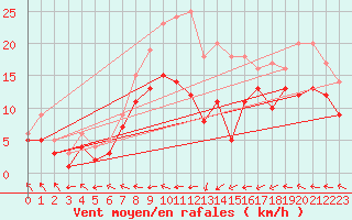 Courbe de la force du vent pour Eisenach