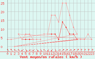 Courbe de la force du vent pour Sacueni