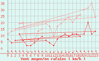 Courbe de la force du vent pour Saint-Girons (09)