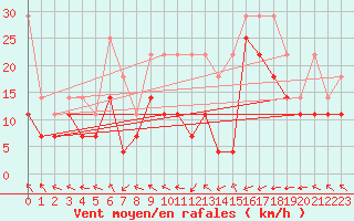Courbe de la force du vent pour Aix-la-Chapelle (All)