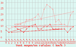 Courbe de la force du vent pour Charleville-Mzires (08)