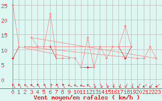 Courbe de la force du vent pour Tromso Skattora