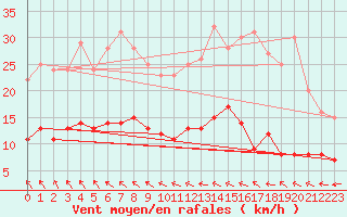 Courbe de la force du vent pour Angers-Beaucouz (49)