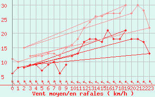 Courbe de la force du vent pour Le Touquet (62)