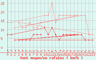 Courbe de la force du vent pour Magdeburg