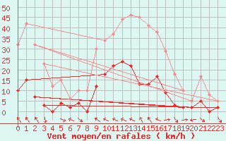 Courbe de la force du vent pour Ristolas - La Monta (05)