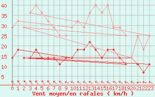 Courbe de la force du vent pour Hultsfred Swedish Air Force Base