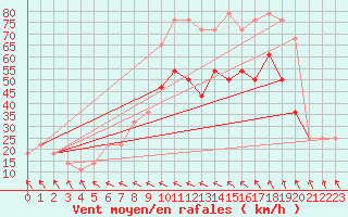 Courbe de la force du vent pour Malin Head