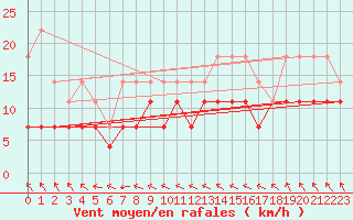 Courbe de la force du vent pour Anvers (Be)