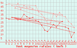 Courbe de la force du vent pour Ouessant (29)