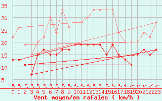 Courbe de la force du vent pour Nantes (44)