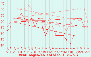 Courbe de la force du vent pour Strommingsbadan