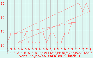 Courbe de la force du vent pour Pernaja Orrengrund