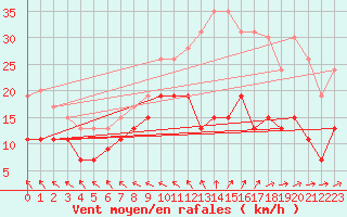 Courbe de la force du vent pour Le Touquet (62)