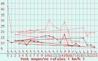 Courbe de la force du vent pour Rochefort Saint-Agnant (17)