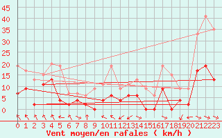 Courbe de la force du vent pour Saint-Girons (09)
