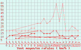 Courbe de la force du vent pour Boizenburg