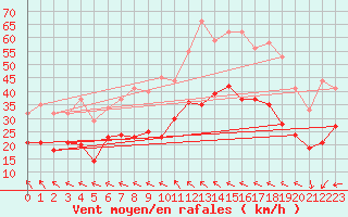 Courbe de la force du vent pour Marignane (13)