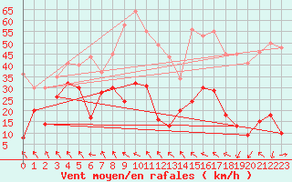 Courbe de la force du vent pour Parpaillon - Nivose (05)