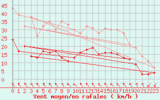 Courbe de la force du vent pour Bad Salzuflen