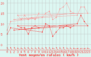 Courbe de la force du vent pour Abbeville (80)
