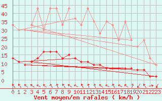 Courbe de la force du vent pour Vaduz