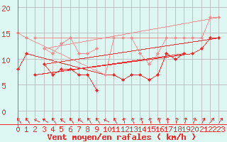 Courbe de la force du vent pour St Peter-Ording