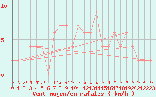 Courbe de la force du vent pour Verona Boscomantico