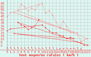 Courbe de la force du vent pour Avignon (84)