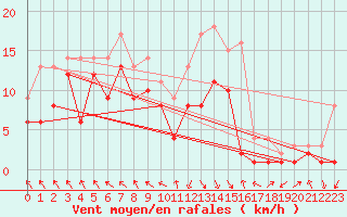 Courbe de la force du vent pour Alfeld