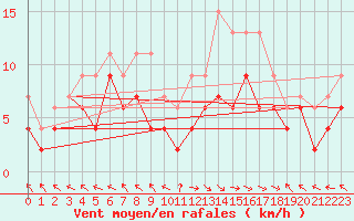 Courbe de la force du vent pour Pau (64)