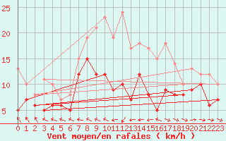 Courbe de la force du vent pour Michelstadt-Vielbrunn