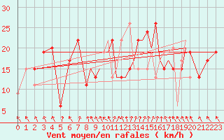 Courbe de la force du vent pour Hawarden